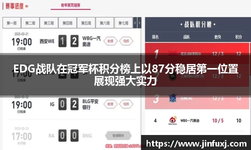 EDG战队在冠军杯积分榜上以87分稳居第一位置展现强大实力