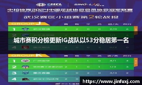 城市赛积分榜更新IG战队以53分稳居第一名